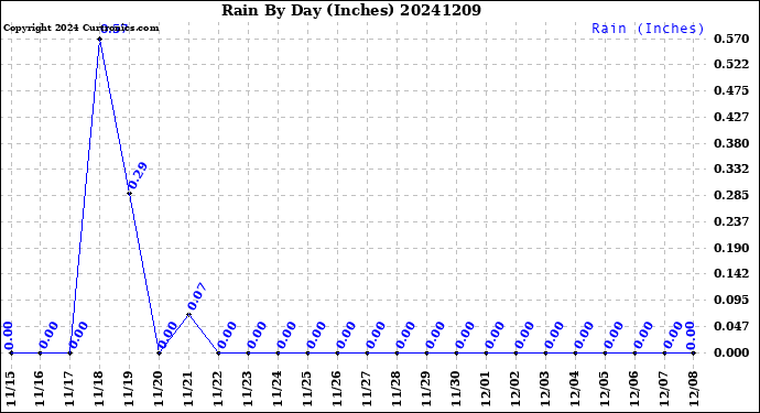 Milwaukee Weather Rain<br>By Day<br>(Inches)