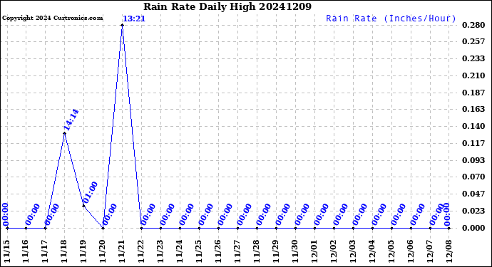 Milwaukee Weather Rain Rate<br>Daily High