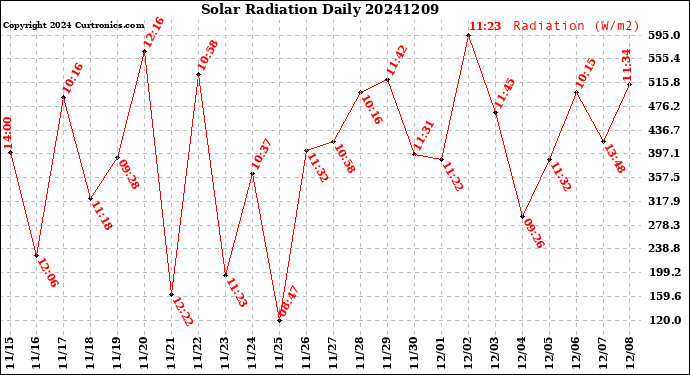 Milwaukee Weather Solar Radiation<br>Daily