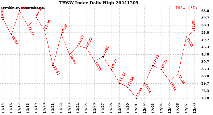 Milwaukee Weather THSW Index<br>Daily High