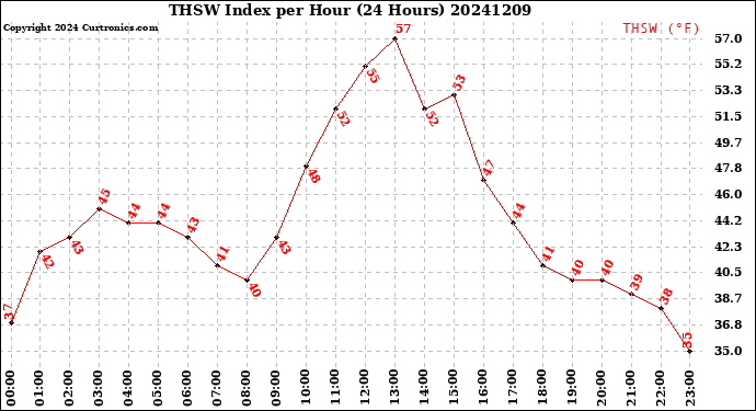 Milwaukee Weather THSW Index<br>per Hour<br>(24 Hours)