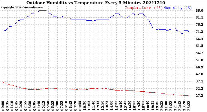 Milwaukee Weather Outdoor Humidity<br>vs Temperature<br>Every 5 Minutes