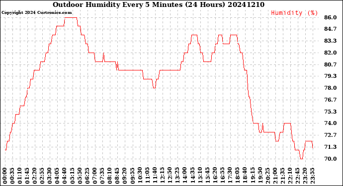 Milwaukee Weather Outdoor Humidity<br>Every 5 Minutes<br>(24 Hours)