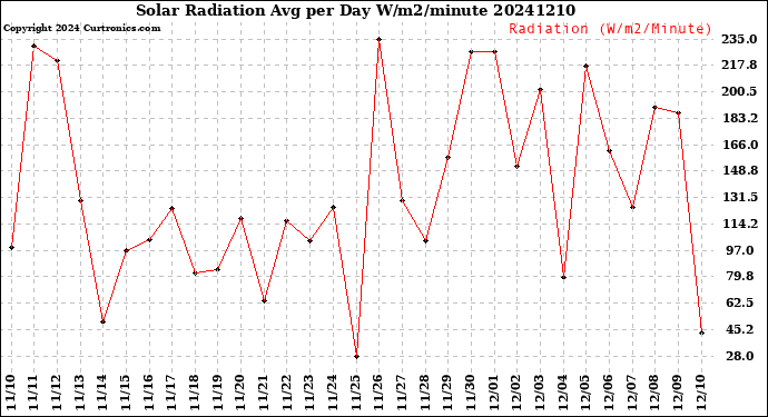 Milwaukee Weather Solar Radiation<br>Avg per Day W/m2/minute
