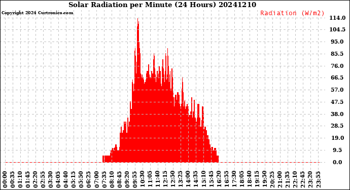 Milwaukee Weather Solar Radiation<br>per Minute<br>(24 Hours)