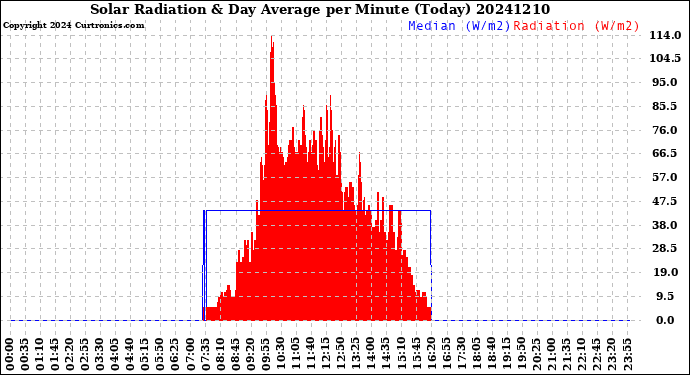 Milwaukee Weather Solar Radiation<br>& Day Average<br>per Minute<br>(Today)
