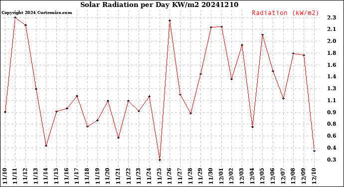 Milwaukee Weather Solar Radiation<br>per Day KW/m2