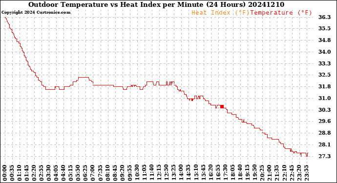 Milwaukee Weather Outdoor Temperature<br>vs Heat Index<br>per Minute<br>(24 Hours)
