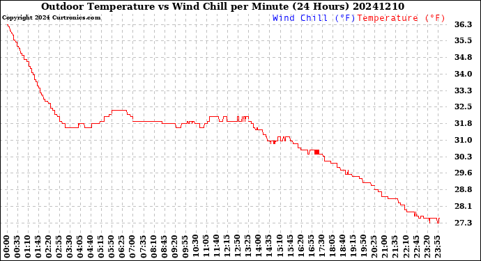 Milwaukee Weather Outdoor Temperature<br>vs Wind Chill<br>per Minute<br>(24 Hours)