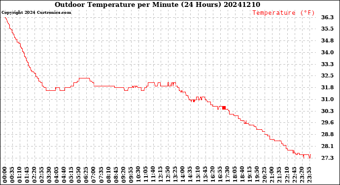 Milwaukee Weather Outdoor Temperature<br>per Minute<br>(24 Hours)