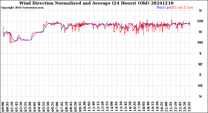 Milwaukee Weather Wind Direction<br>Normalized and Average<br>(24 Hours) (Old)