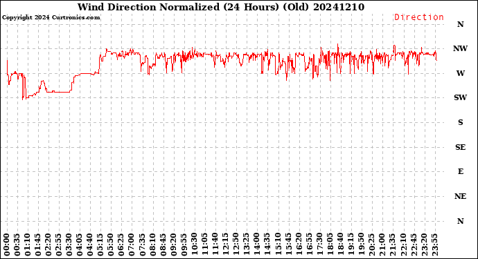 Milwaukee Weather Wind Direction<br>Normalized<br>(24 Hours) (Old)