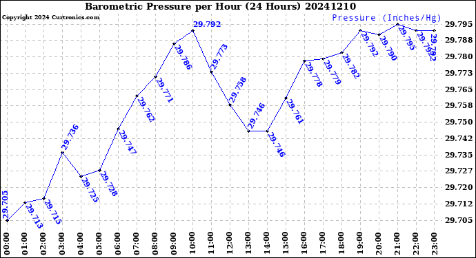 Milwaukee Weather Barometric Pressure<br>per Hour<br>(24 Hours)