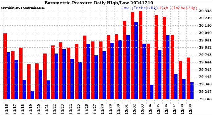 Milwaukee Weather Barometric Pressure<br>Daily High/Low