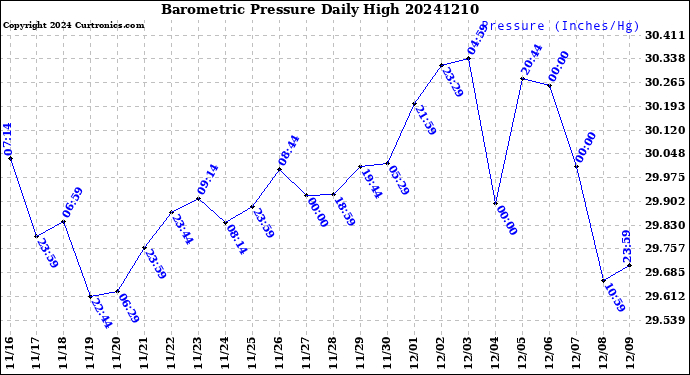 Milwaukee Weather Barometric Pressure<br>Daily High