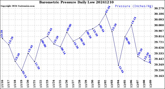 Milwaukee Weather Barometric Pressure<br>Daily Low