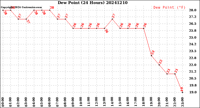 Milwaukee Weather Dew Point<br>(24 Hours)