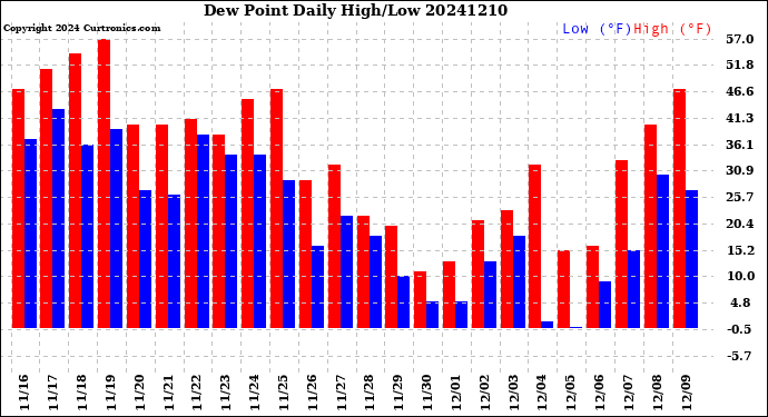 Milwaukee Weather Dew Point<br>Daily High/Low