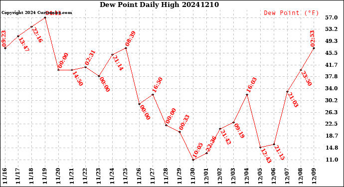 Milwaukee Weather Dew Point<br>Daily High