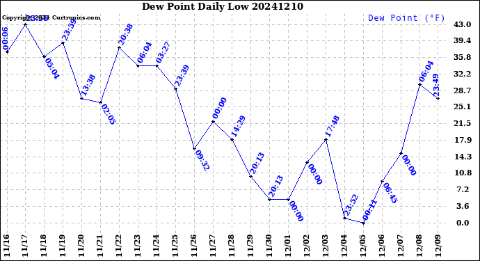 Milwaukee Weather Dew Point<br>Daily Low