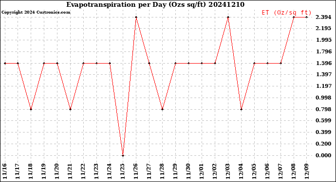 Milwaukee Weather Evapotranspiration<br>per Day (Ozs sq/ft)