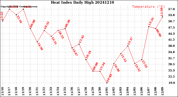 Milwaukee Weather Heat Index<br>Daily High