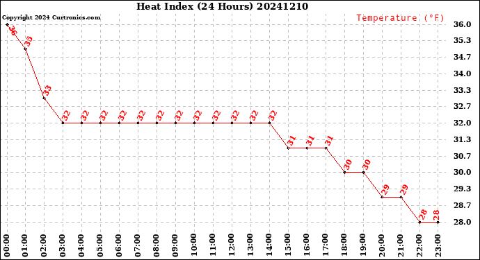 Milwaukee Weather Heat Index<br>(24 Hours)