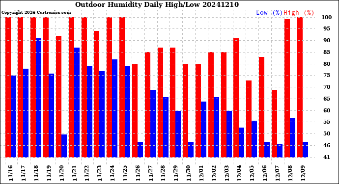 Milwaukee Weather Outdoor Humidity<br>Daily High/Low