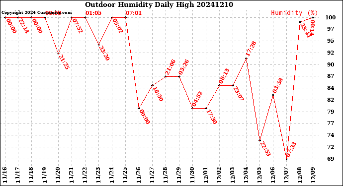 Milwaukee Weather Outdoor Humidity<br>Daily High