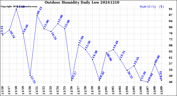 Milwaukee Weather Outdoor Humidity<br>Daily Low