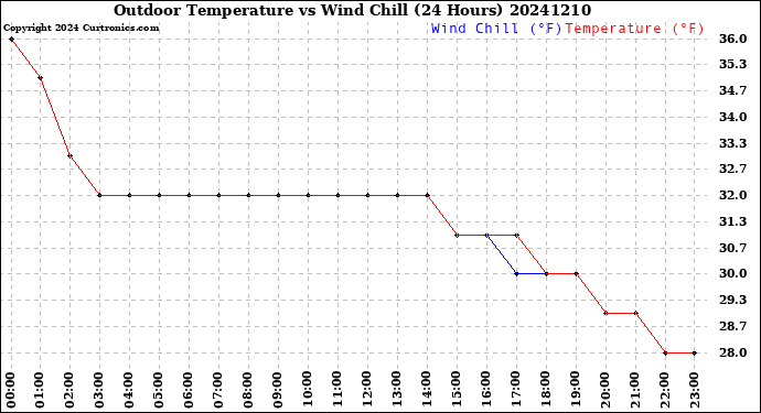 Milwaukee Weather Outdoor Temperature<br>vs Wind Chill<br>(24 Hours)