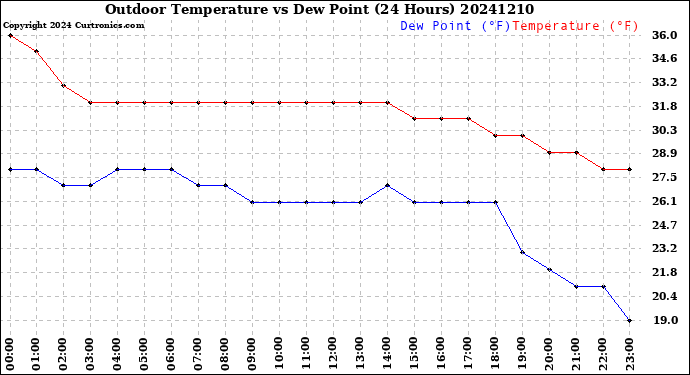 Milwaukee Weather Outdoor Temperature<br>vs Dew Point<br>(24 Hours)