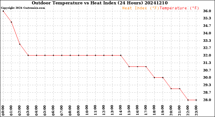 Milwaukee Weather Outdoor Temperature<br>vs Heat Index<br>(24 Hours)