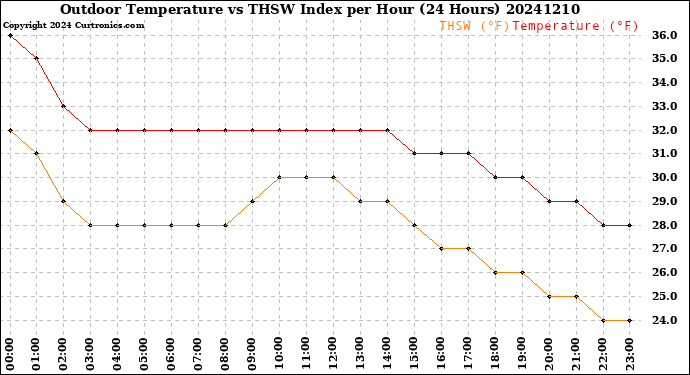 Milwaukee Weather Outdoor Temperature<br>vs THSW Index<br>per Hour<br>(24 Hours)