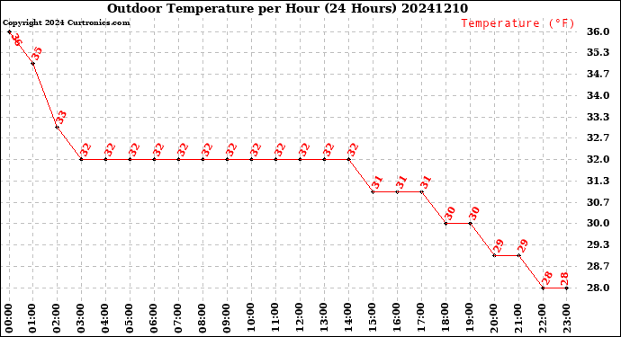 Milwaukee Weather Outdoor Temperature<br>per Hour<br>(24 Hours)
