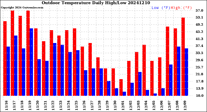 Milwaukee Weather Outdoor Temperature<br>Daily High/Low