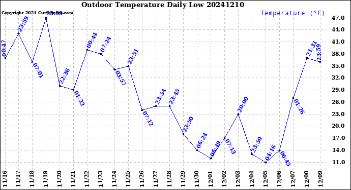 Milwaukee Weather Outdoor Temperature<br>Daily Low