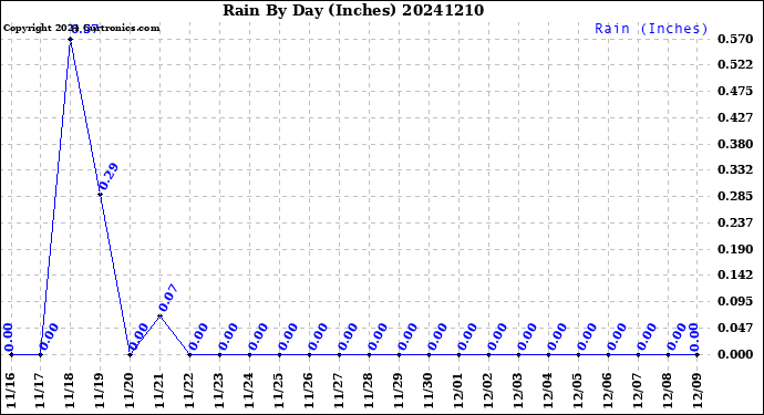 Milwaukee Weather Rain<br>By Day<br>(Inches)