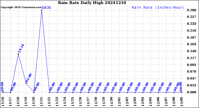 Milwaukee Weather Rain Rate<br>Daily High