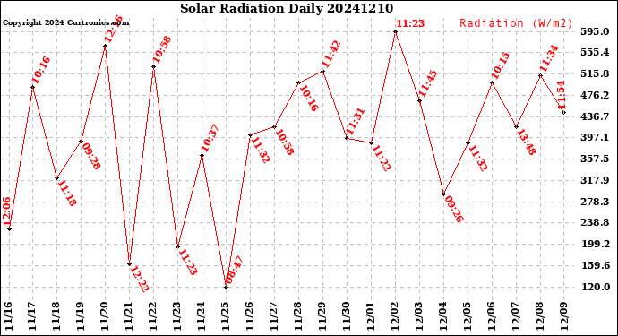 Milwaukee Weather Solar Radiation<br>Daily