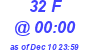 Milwaukee Weather THSW Index High Today