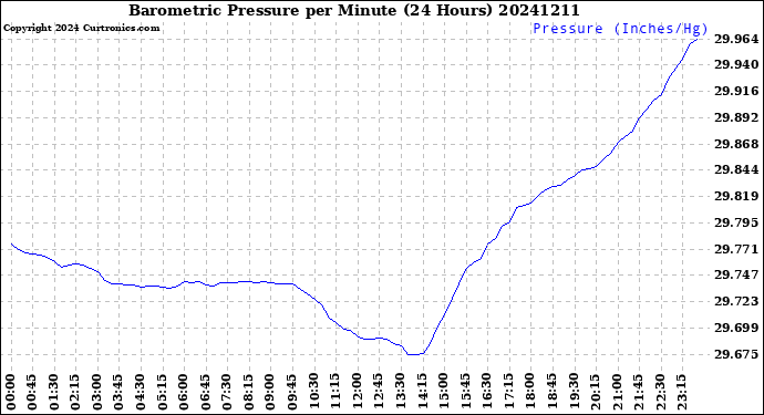 Milwaukee Weather Barometric Pressure<br>per Minute<br>(24 Hours)