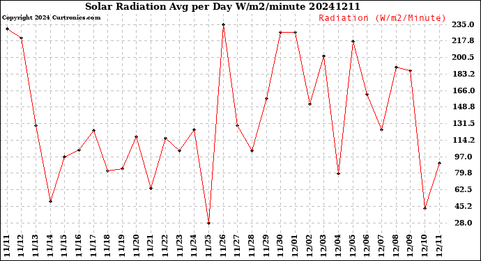 Milwaukee Weather Solar Radiation<br>Avg per Day W/m2/minute