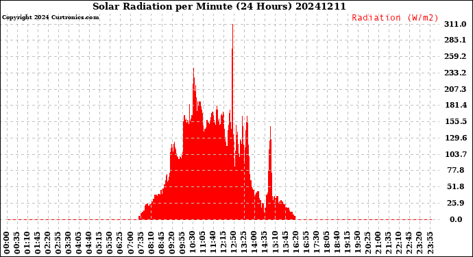 Milwaukee Weather Solar Radiation<br>per Minute<br>(24 Hours)
