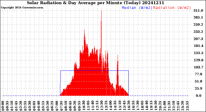 Milwaukee Weather Solar Radiation<br>& Day Average<br>per Minute<br>(Today)