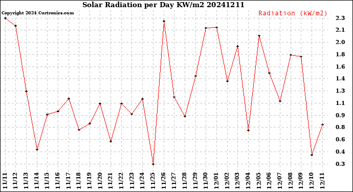 Milwaukee Weather Solar Radiation<br>per Day KW/m2