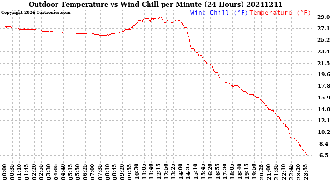 Milwaukee Weather Outdoor Temperature<br>vs Wind Chill<br>per Minute<br>(24 Hours)