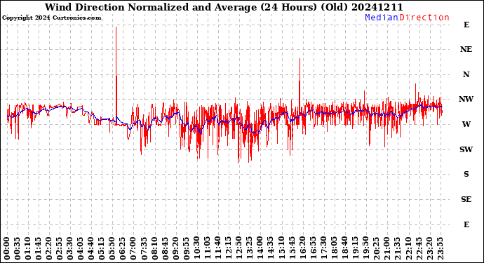Milwaukee Weather Wind Direction<br>Normalized and Average<br>(24 Hours) (Old)