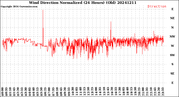 Milwaukee Weather Wind Direction<br>Normalized<br>(24 Hours) (Old)