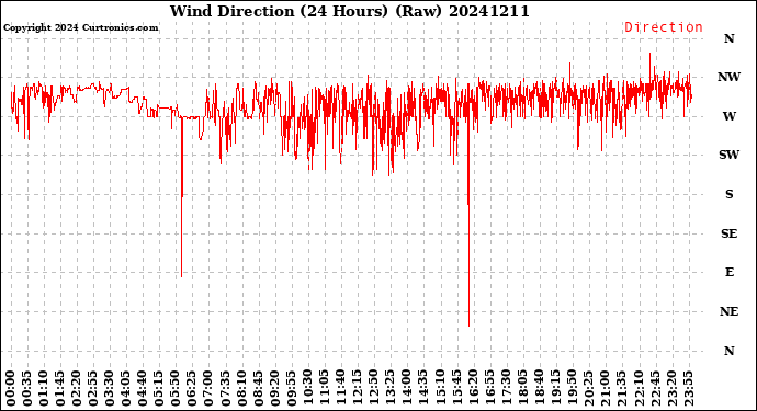 Milwaukee Weather Wind Direction<br>(24 Hours) (Raw)